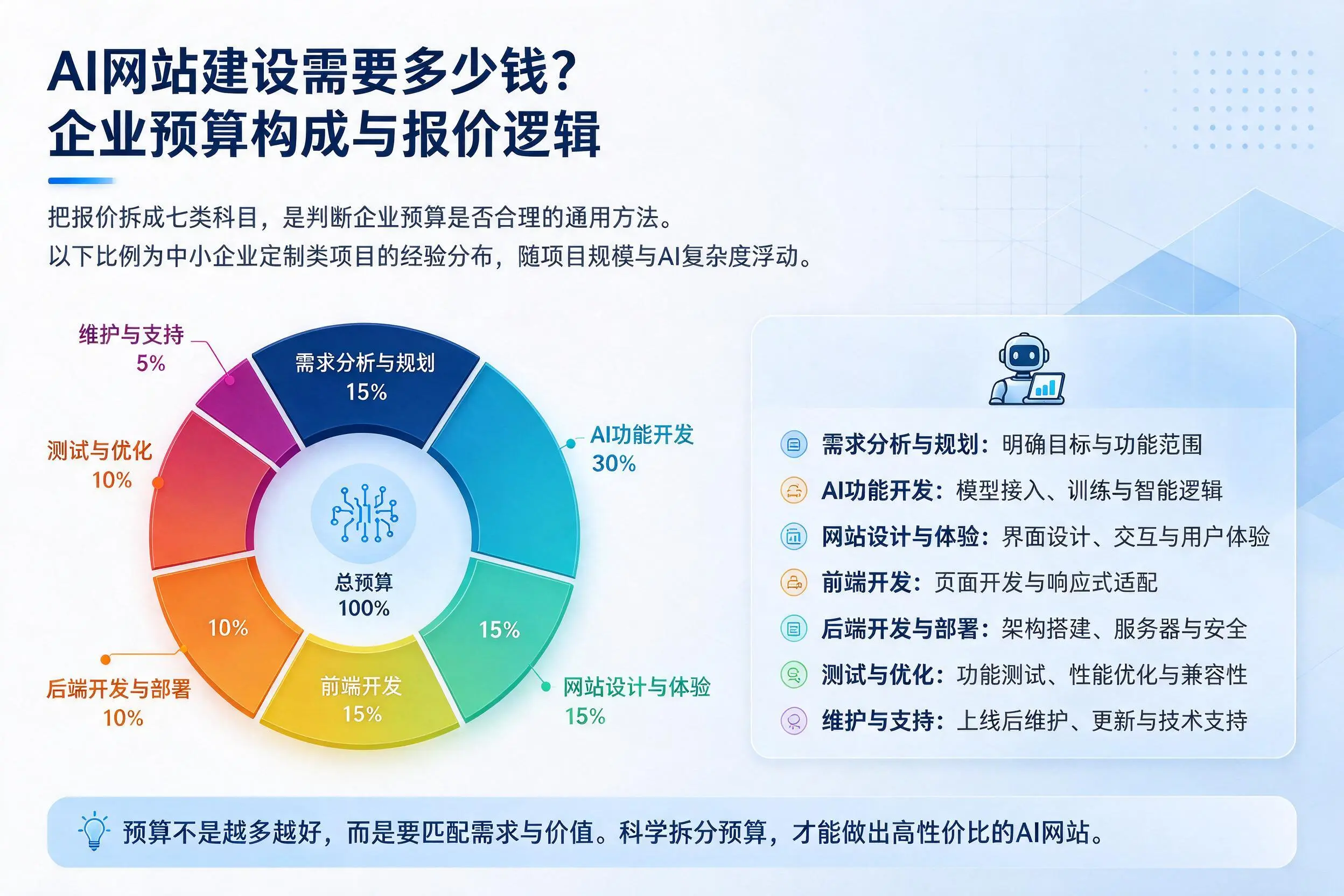 AI网站建设需要多少钱?拉萨企业预算构成与报价逻辑