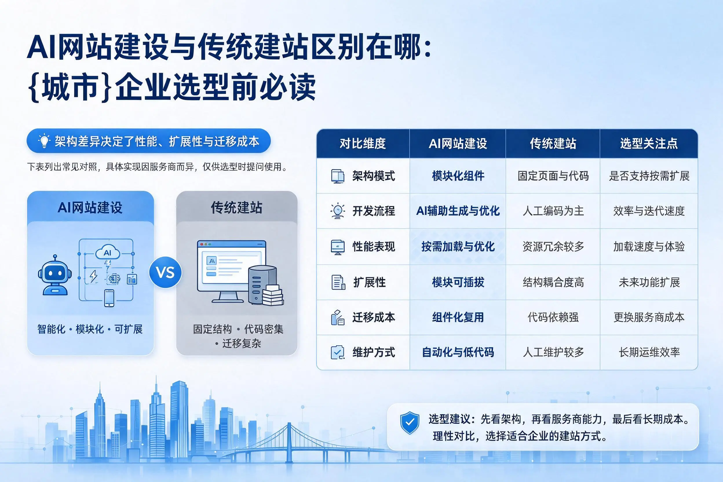 AI网站建设与传统建站区别在哪:拉萨企业选型前必读