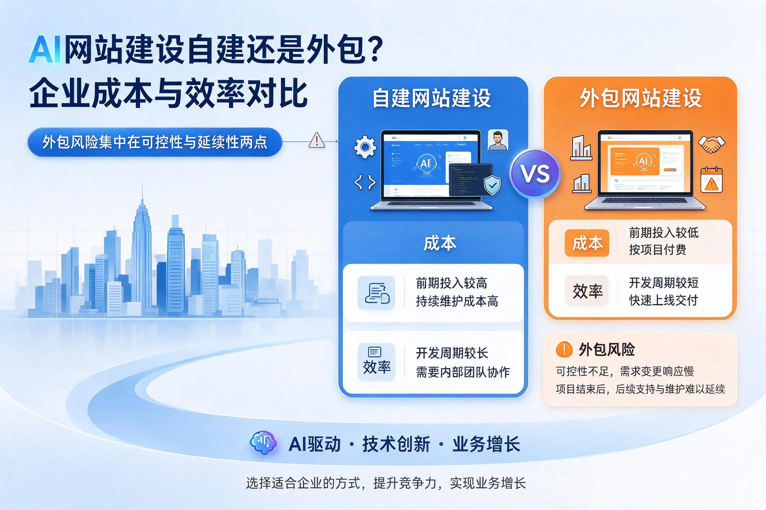 AI网站建设自建还是外包？拉萨企业成本与效率对比