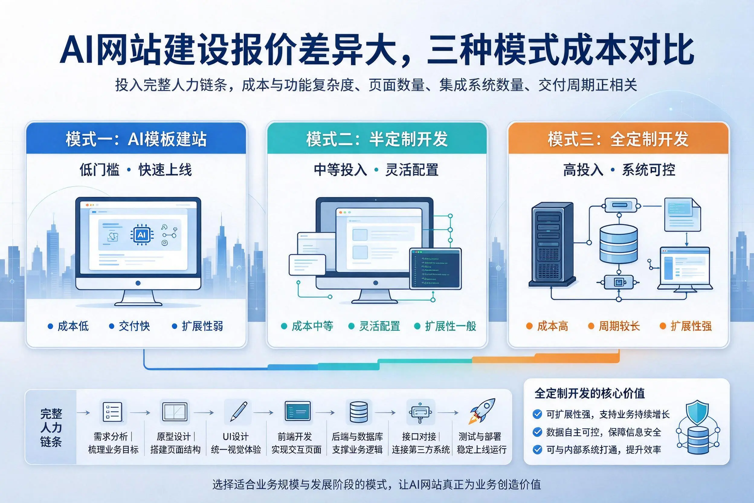 拉萨AI网站建设报价差异大,三种模式成本对比
