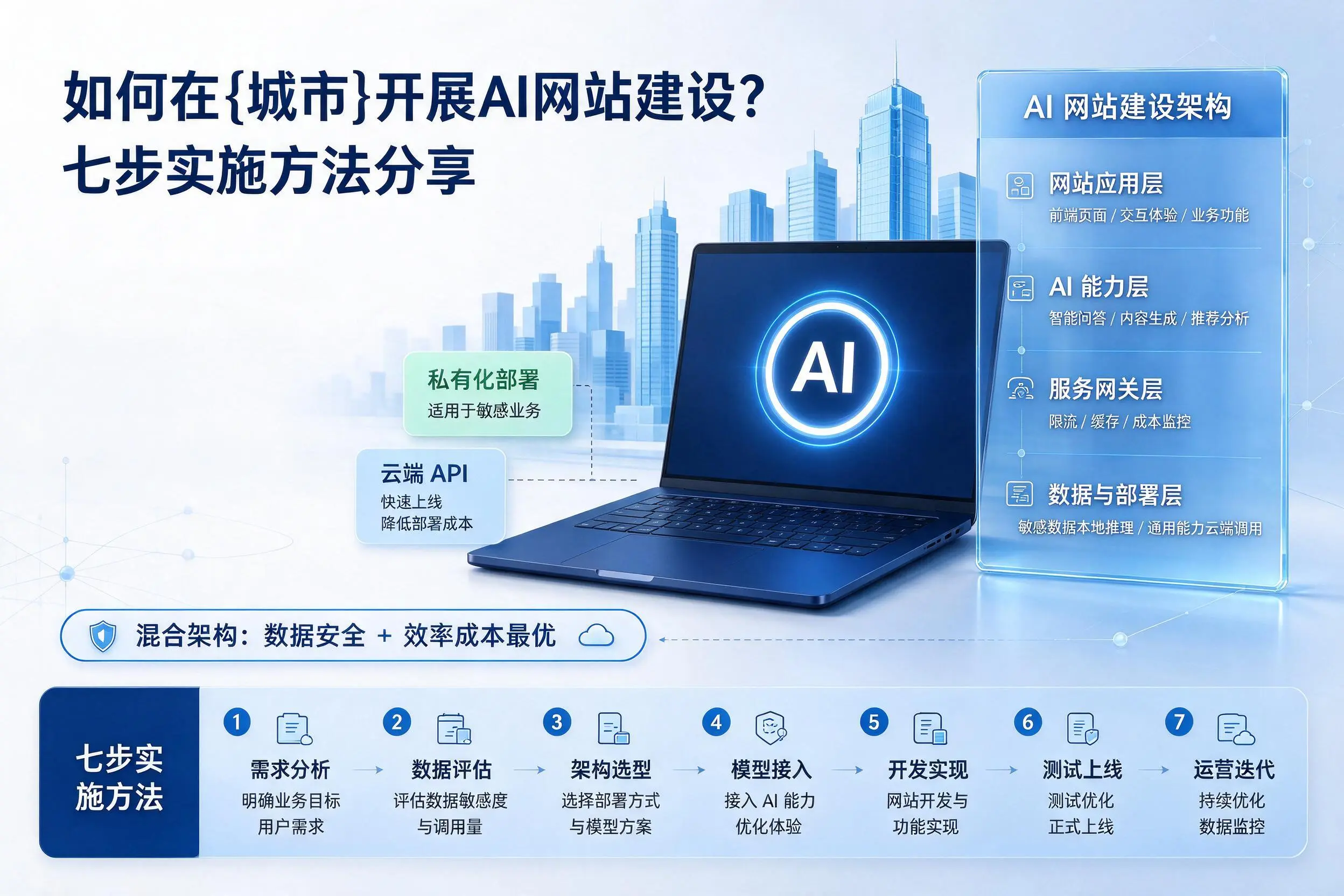 如何在拉萨开展AI网站建设?七步实施方法分享