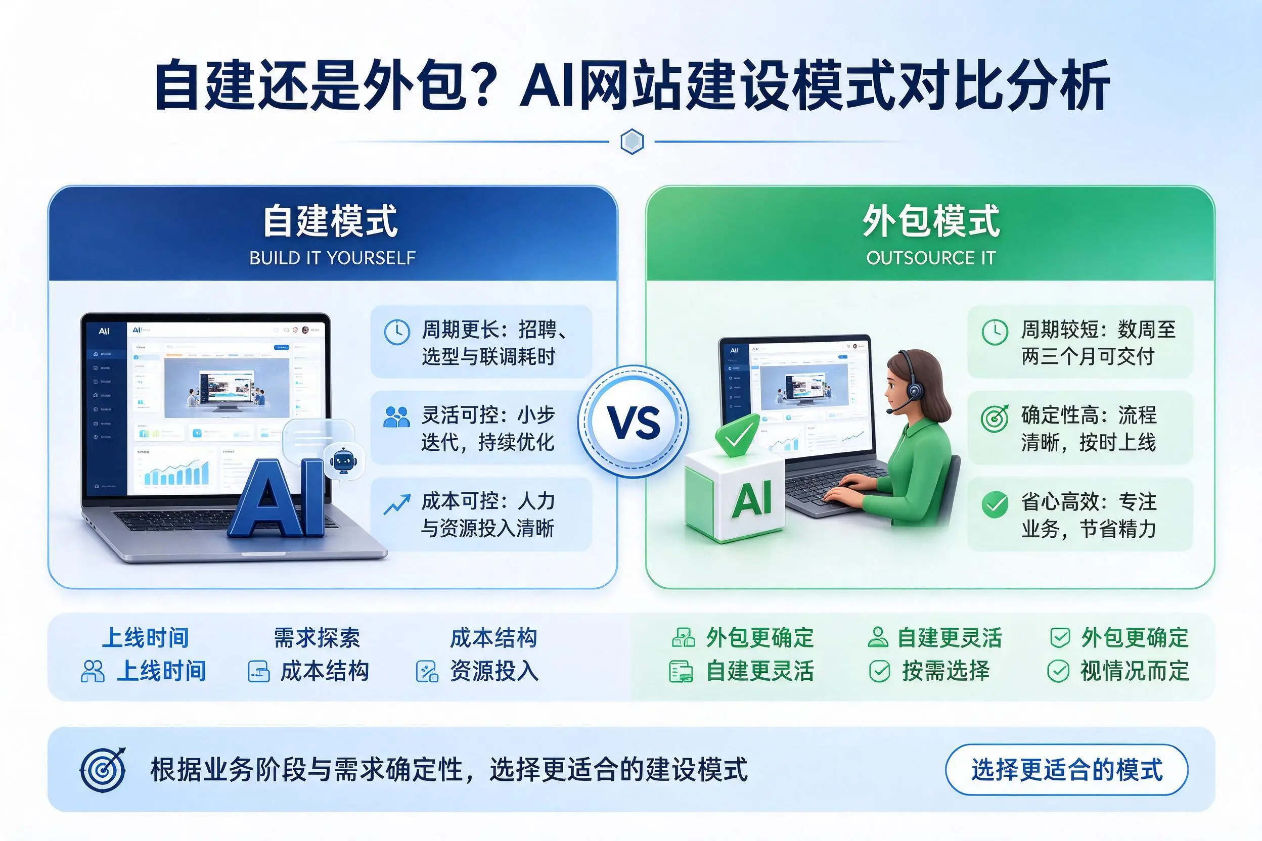 自建还是外包？拉萨AI网站建设模式对比分析