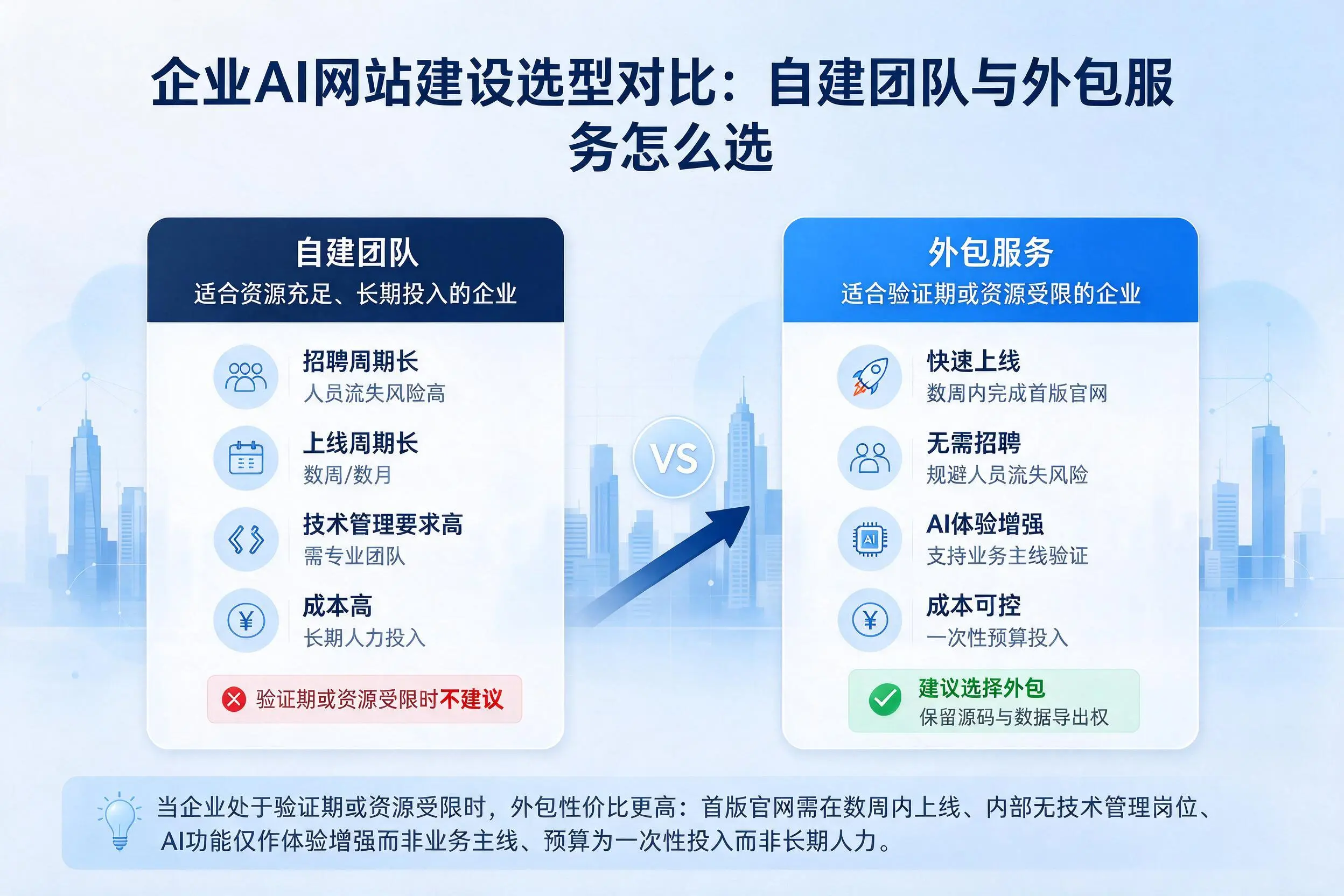拉萨企业AI网站建设选型对比：自建团队与外包服务怎么选